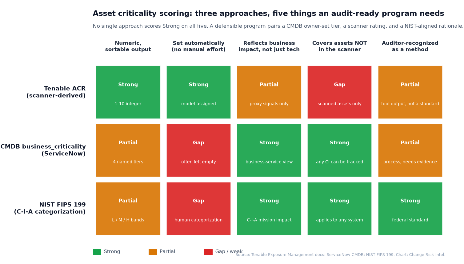 Comparison matrix of Tenable ACR, ServiceNow CMDB business_criticality, and NIST FIPS 199 across five dimensions: numeric sortable output, set automatically, reflects business impact, covers assets not in the scanner, and auditor-recognized as a method. No approach scores Strong on all five.