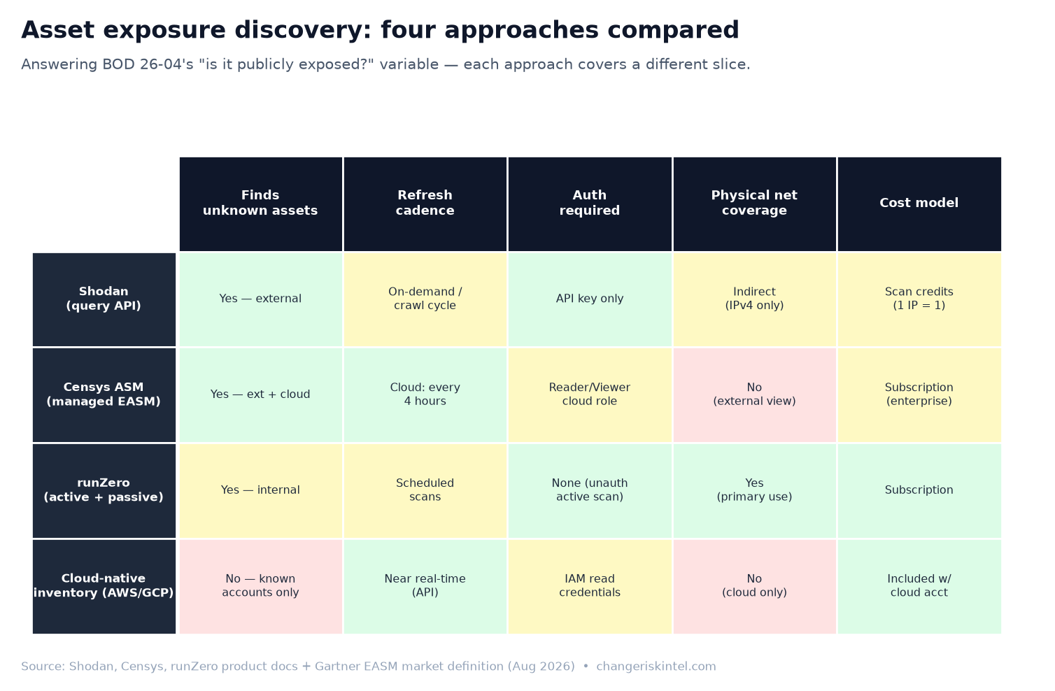 Comparison matrix of four asset exposure discovery approaches — Shodan, Censys ASM, runZero, and cloud-native inventory — scored across five axes: finds unknown assets, refresh cadence, authentication required, physical-network coverage, and cost model