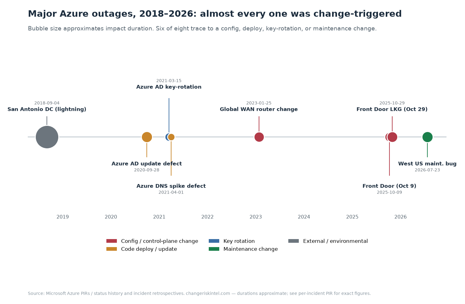 Timeline of major Azure outages from 2018 to 2026, color-coded by whether a configuration change, code deploy, key rotation, or maintenance change triggered each incident