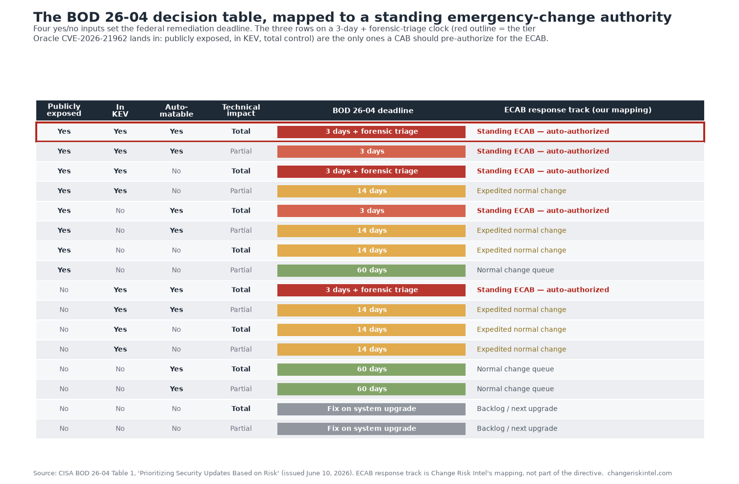 BOD 26-04 sixteen-row decision table mapped to an ECAB response track, with the three-day forensic-triage tier highlighted