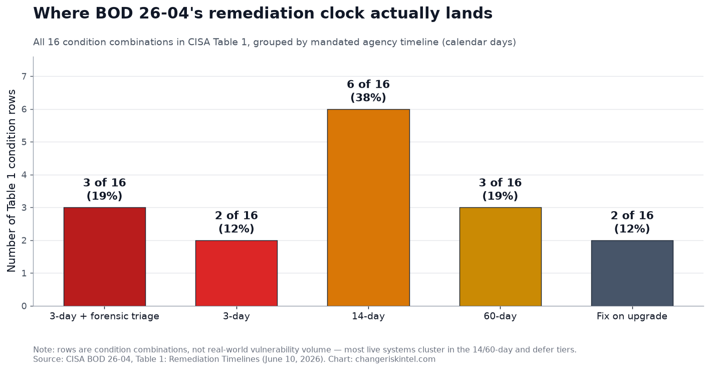 Bar chart of BOD 26-04 Table 1 showing how its 16 condition rows split across remediation tiers: three rows require 3-day plus forensic triage, two rows 3-day, six rows 14-day, three rows 60-day, and two rows fix-on-upgrade.