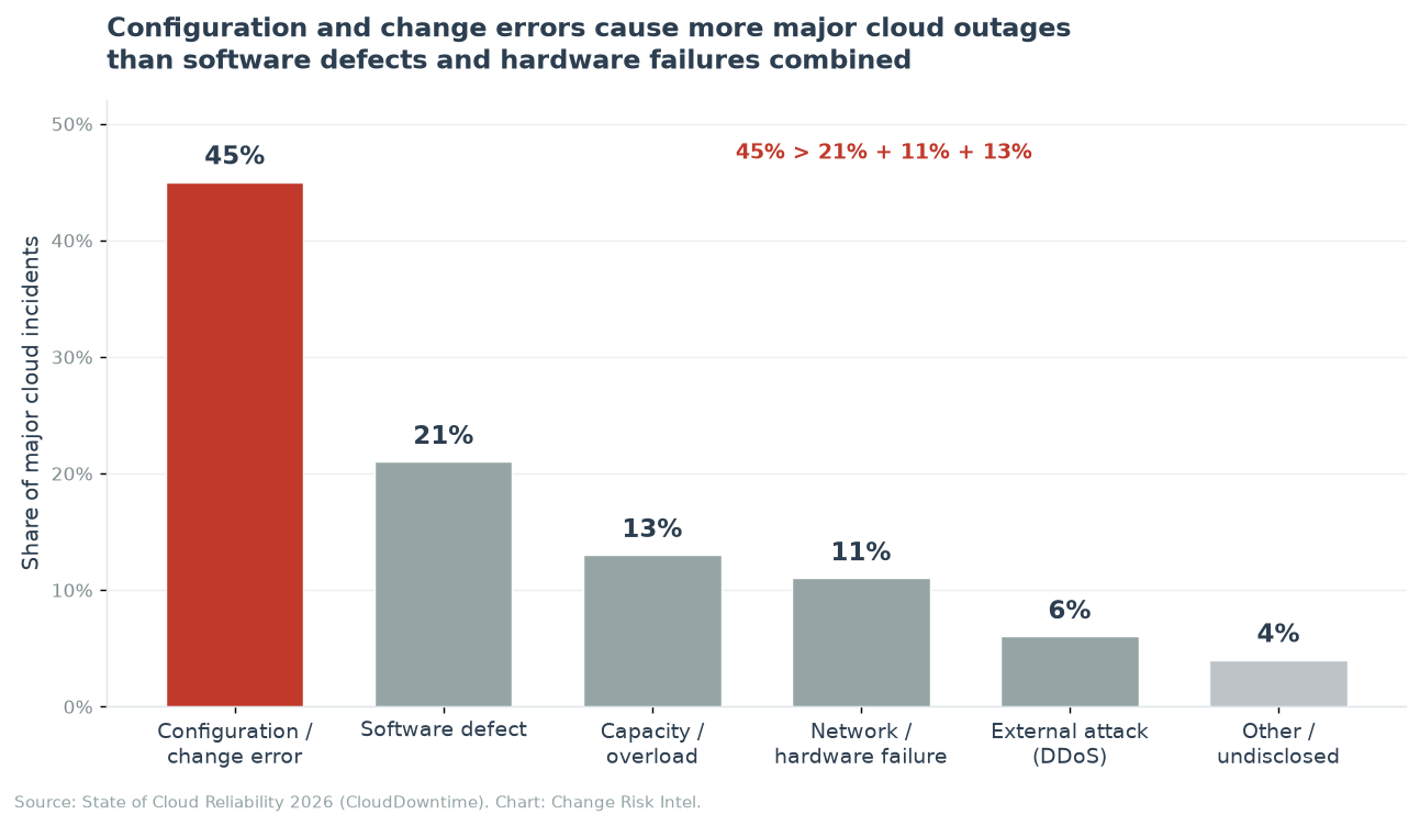 Bar chart showing configuration and change errors cause 45% of major cloud incidents, more than software defects at 21% and network or hardware failures at 11% combined
