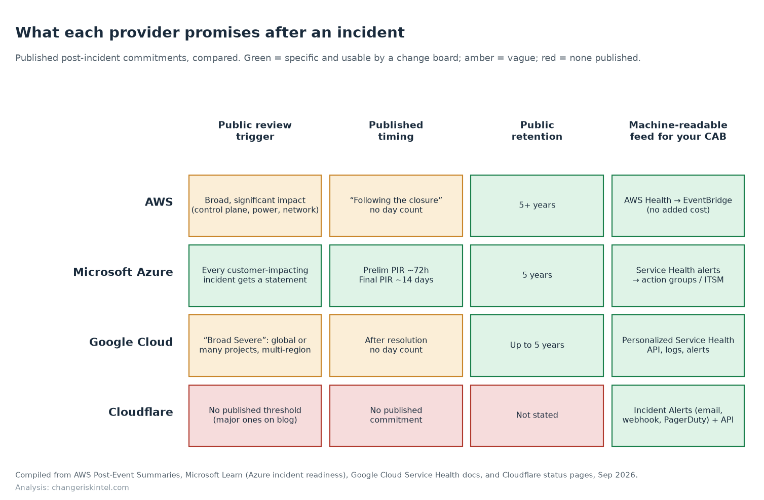 Matrix comparing AWS, Microsoft Azure, Google Cloud, and Cloudflare on public review trigger, publication timing, retention, and machine-readable incident feeds