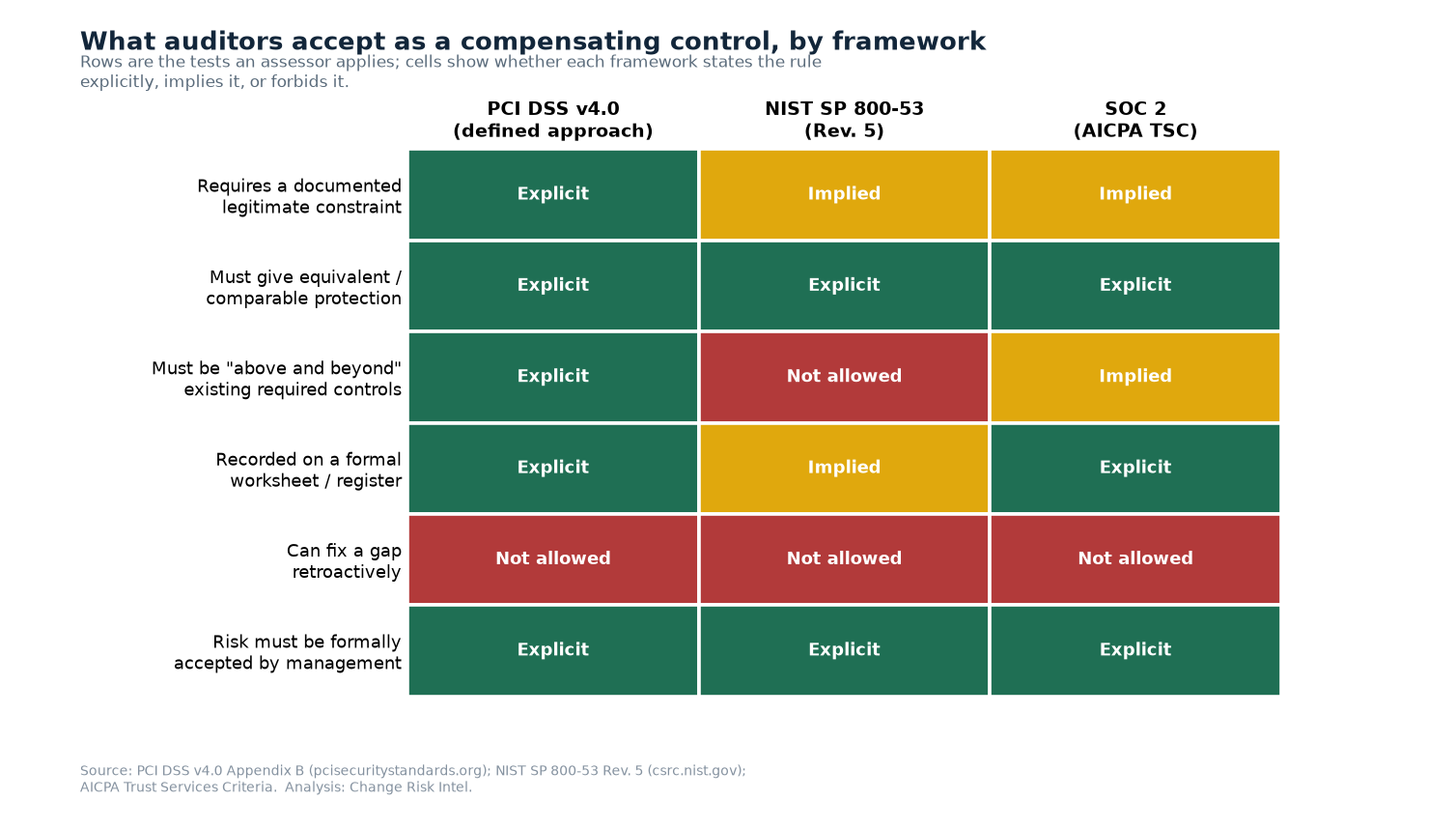 Crosswalk table comparing how PCI DSS v4.0, NIST SP 800-53, and SOC 2 treat six tests for a compensating control, from documented constraint to formal management risk acceptance