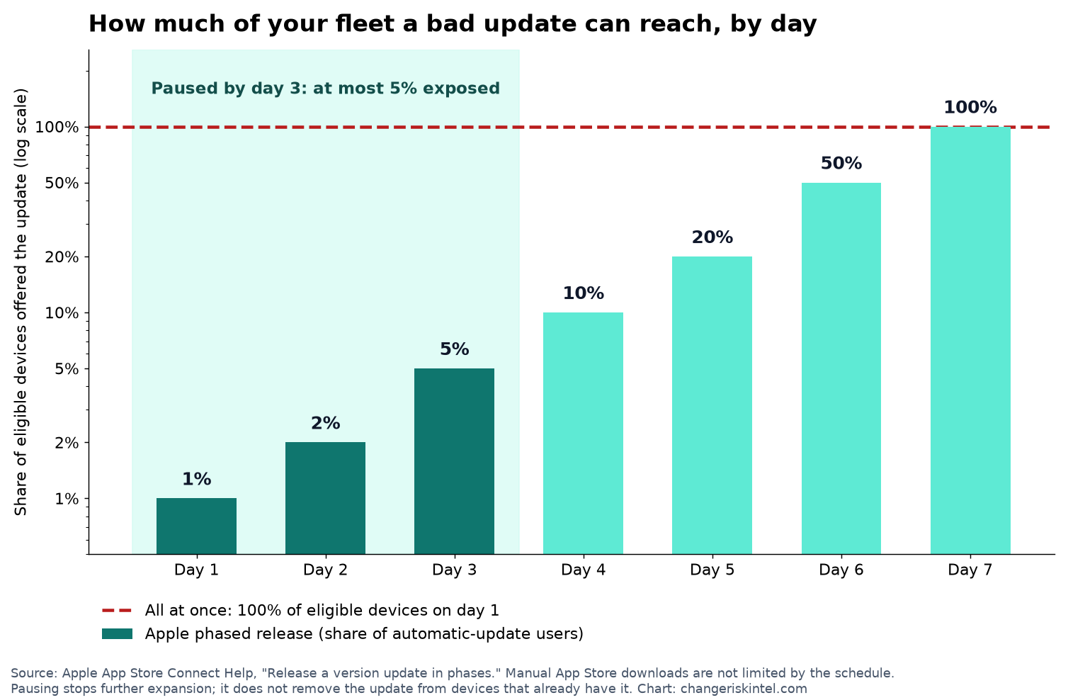 Bar chart showing Apple phased release exposure by day on a log scale: 1% on day 1, 2% on day 2, 5% on day 3, 10% on day 4, 20% on day 5, 50% on day 6 and 100% on day 7, against a dashed line at 100% for an all-at-once release. Days 1 to 3 are shaded to show that a defect paused by day 3 reaches at most 5% of devices.