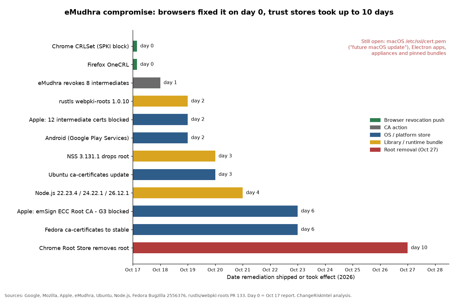 Horizontal bar chart of eMudhra remediation dates by trust store: Chrome CRLSet and Firefox OneCRL on day 0, eMudhra revocation on day 1, rustls webpki-roots, Apple intermediate block and Android on day 2, NSS 3.131.1 and Ubuntu ca-certificates on day 3, Node.js on day 4, Apple root block and Fedora on day 6, and Chrome Root Store root removal on day 10, October 27