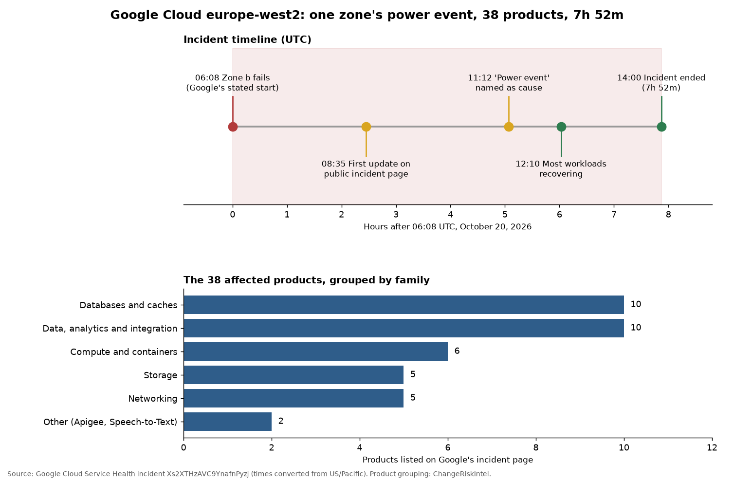 Timeline of the Google Cloud europe-west2 incident on October 20, 2026, and the 38 affected products grouped by family