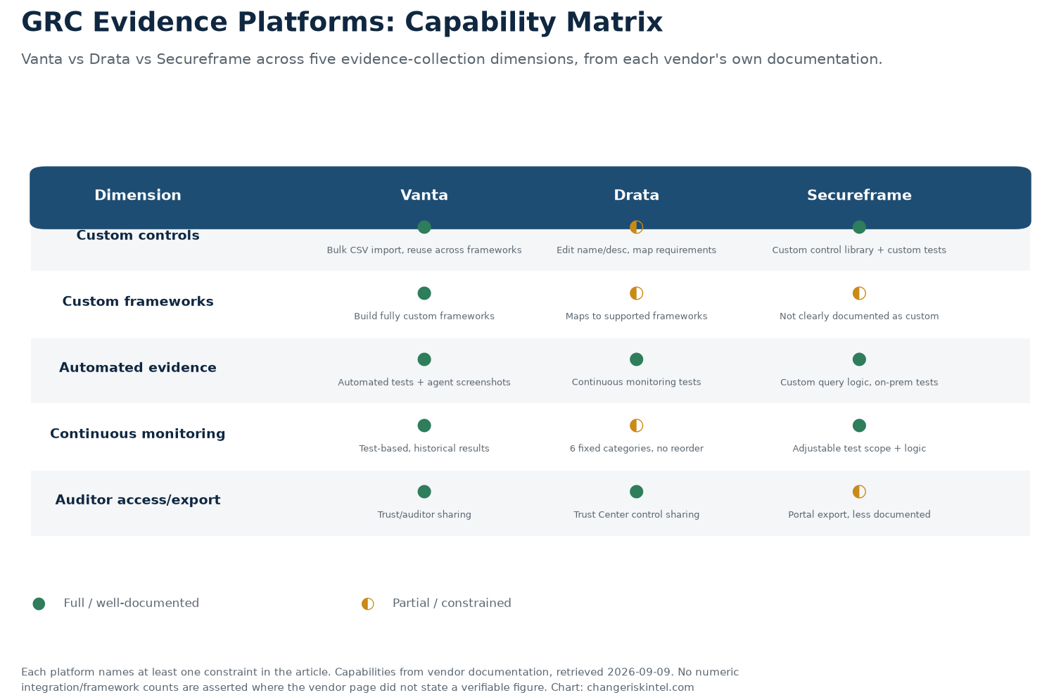 Capability matrix comparing Vanta, Drata, and Secureframe across custom controls, custom frameworks, automated evidence, continuous monitoring, and auditor access, with full and partial markers drawn from each vendor's documentation