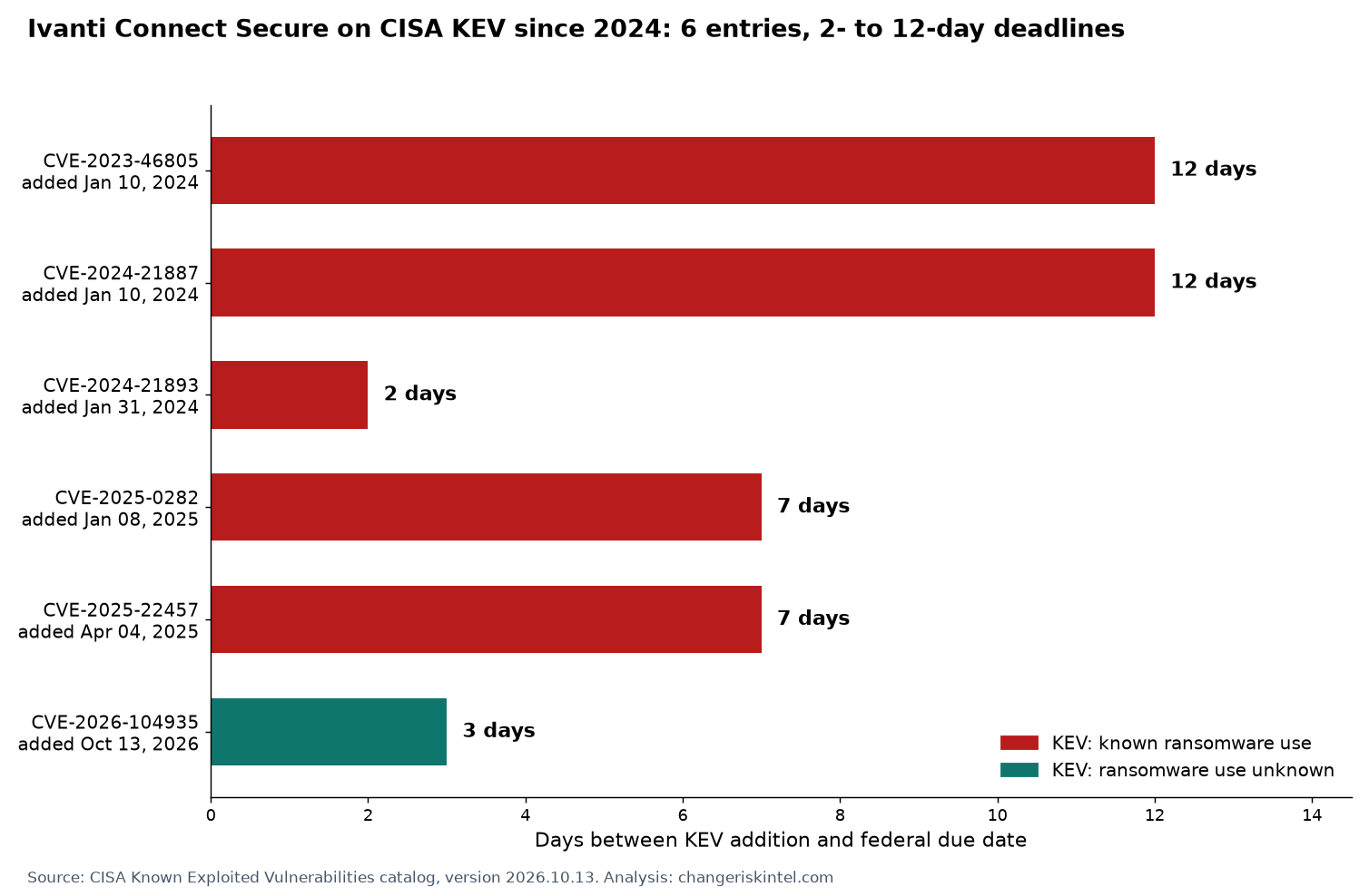 Bar chart of six Ivanti Connect Secure CVEs added to CISA KEV since January 2024, showing days between addition and due date: CVE-2023-46805 and CVE-2024-21887 at 12 days, CVE-2024-21893 at 2 days, CVE-2025-0282 and CVE-2025-22457 at 7 days, and CVE-2026-104935 at 3 days. All but the newest are flagged for known ransomware use.