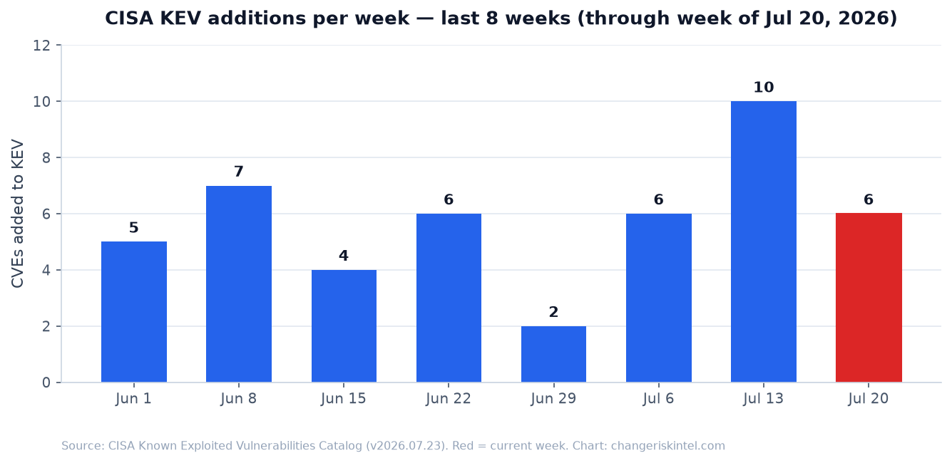 Bar chart of CISA KEV additions per week for the last eight weeks through the week of July 20, 2026, showing values of 5, 7, 4, 6, 2, 6, 10, and 6, with the current week highlighted