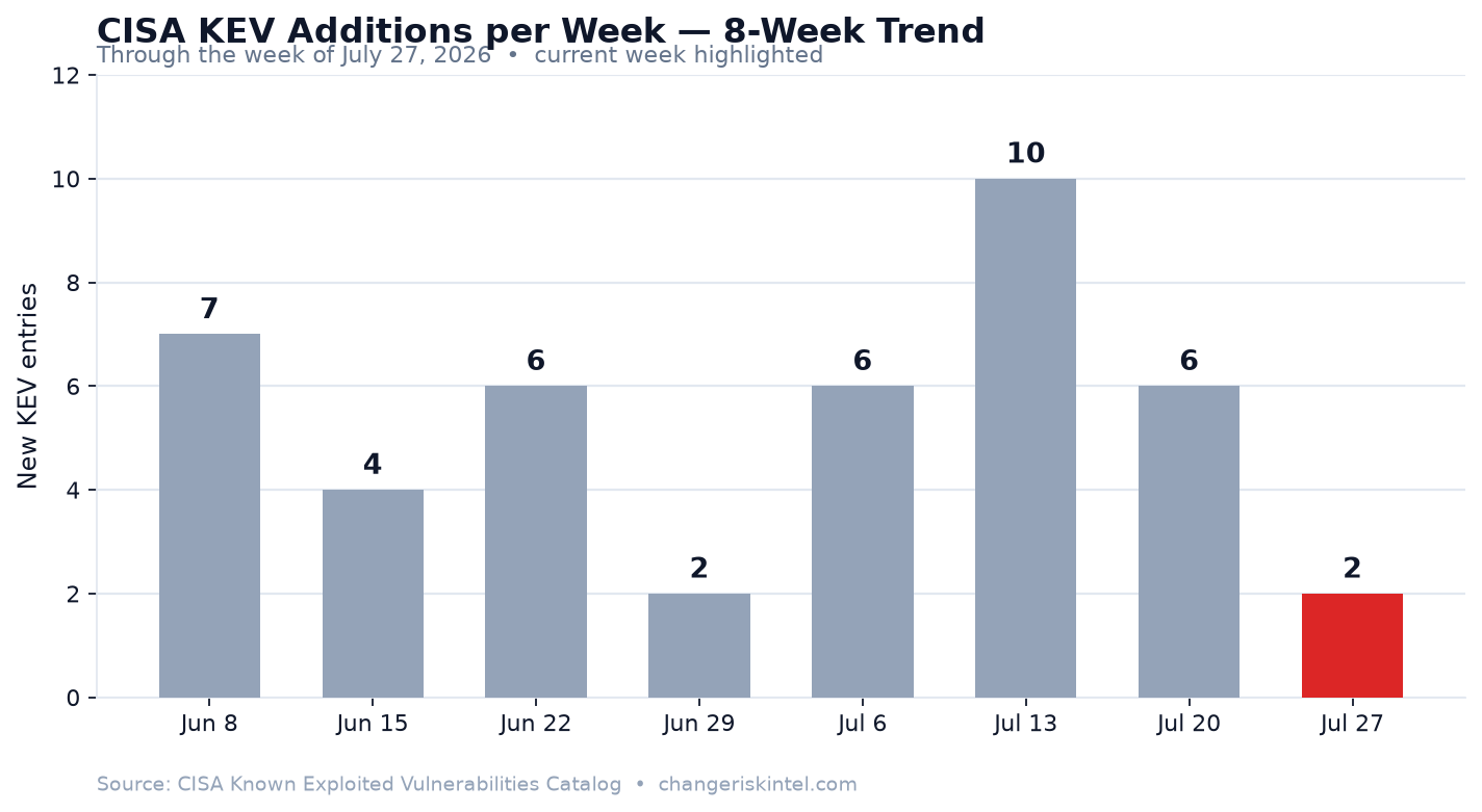 Bar chart of CISA KEV additions per week for the last eight weeks through the week of July 27, 2026, showing values of 7, 4, 6, 2, 6, 10, 6, and 2, with the current week highlighted in red