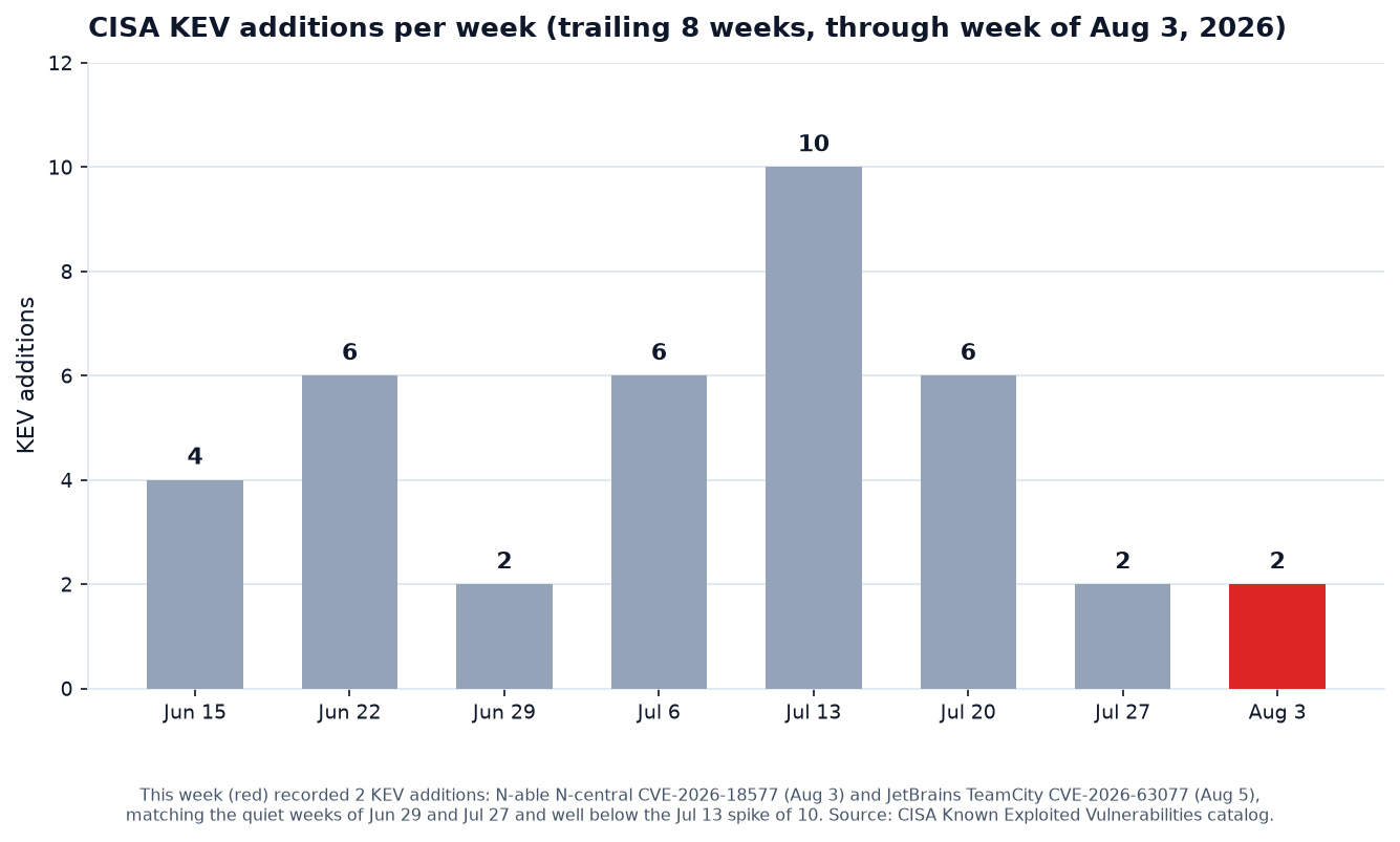 Bar chart of CISA KEV additions per week for the last eight weeks through the week of August 3, 2026, showing values of 4, 6, 2, 6, 10, 6, 2, and 2, with the current week highlighted in red