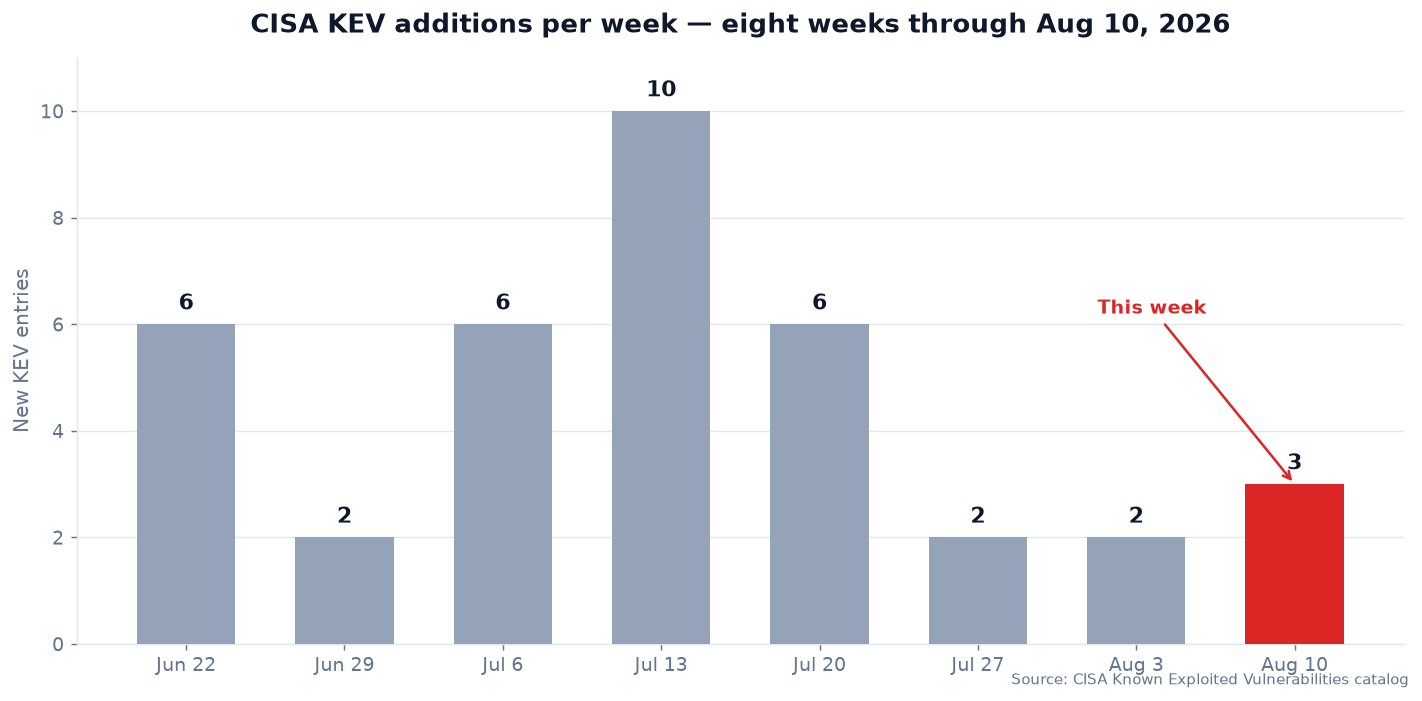 Bar chart of CISA KEV additions per week for the last eight weeks through the week of August 10, 2026, showing values of 6, 2, 6, 10, 6, 2, 2, and 3, with the current week highlighted in red