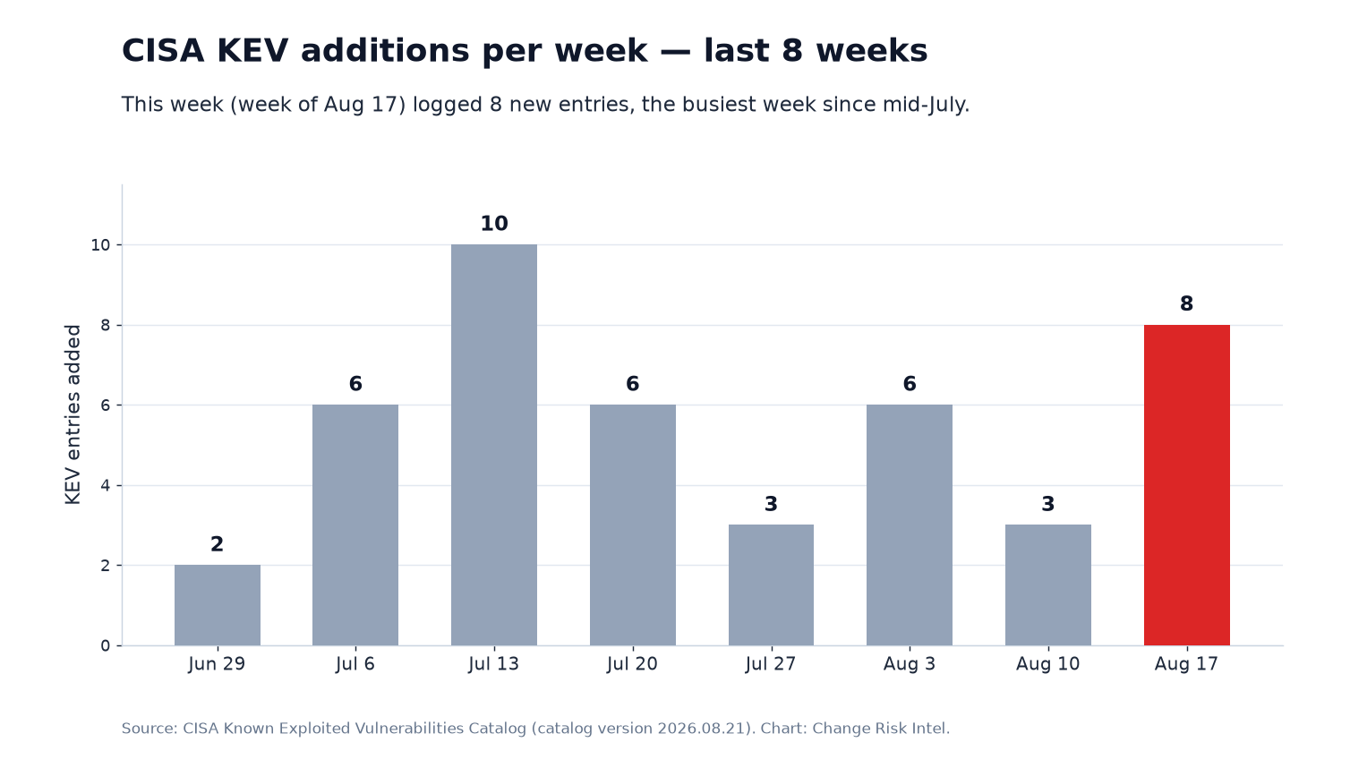 Bar chart of CISA KEV additions per week for the last eight weeks through the week of August 17, 2026, showing values of 2, 6, 10, 6, 3, 6, 3, and 8, with the current week highlighted in red