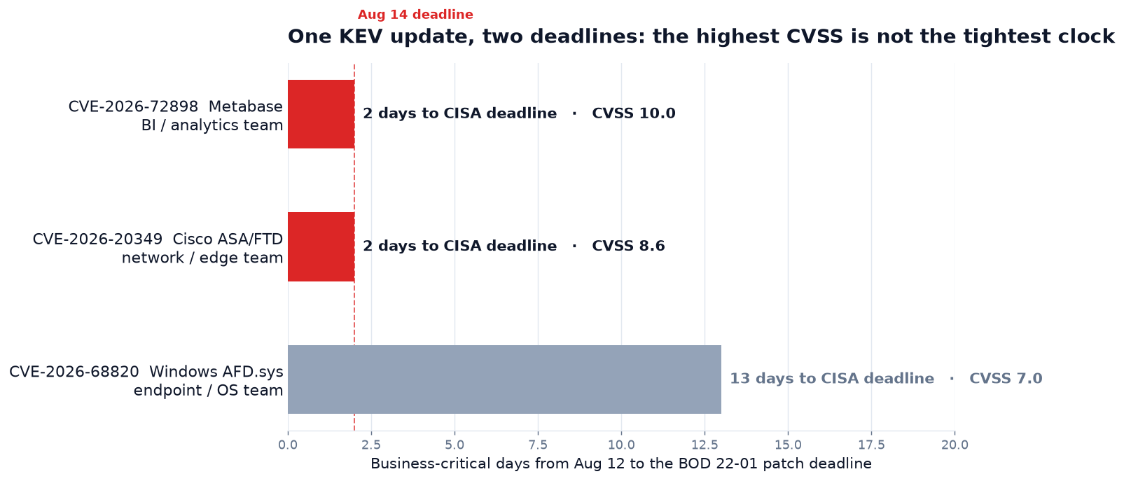 Horizontal bar chart titled one KEV update, two deadlines, the highest CVSS is not the tightest clock. It plots three August 11 2026 KEV additions by business-critical days from August 12 to the BOD 22-01 patch deadline. CVE-2026-72898 Metabase for the BI analytics team shows 2 days to deadline at CVSS 10.0 in red. CVE-2026-20349 Cisco ASA FTD for the network edge team shows 2 days to deadline at CVSS 8.6 in red. CVE-2026-68820 Windows AFD.sys for the endpoint OS team shows 13 days to deadline at CVSS 7.0 in gray. A dashed line marks the August 14 deadline that both red bars fall under.