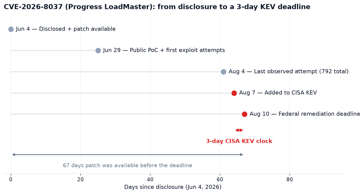 Horizontal timeline chart titled from disclosure to a 3-day KEV deadline for CVE-2026-8037 in Progress LoadMaster. It plots five milestones by days since the June 4 2026 disclosure: June 4 disclosed with patch available, June 29 public proof-of-concept and first exploit attempts, August 4 last observed attempt out of 792 total, August 7 added to the CISA KEV catalog in red, and August 10 federal remediation deadline in red. Two annotations mark the compressed three-day CISA KEV clock and the 67 days the patch was available before the deadline.