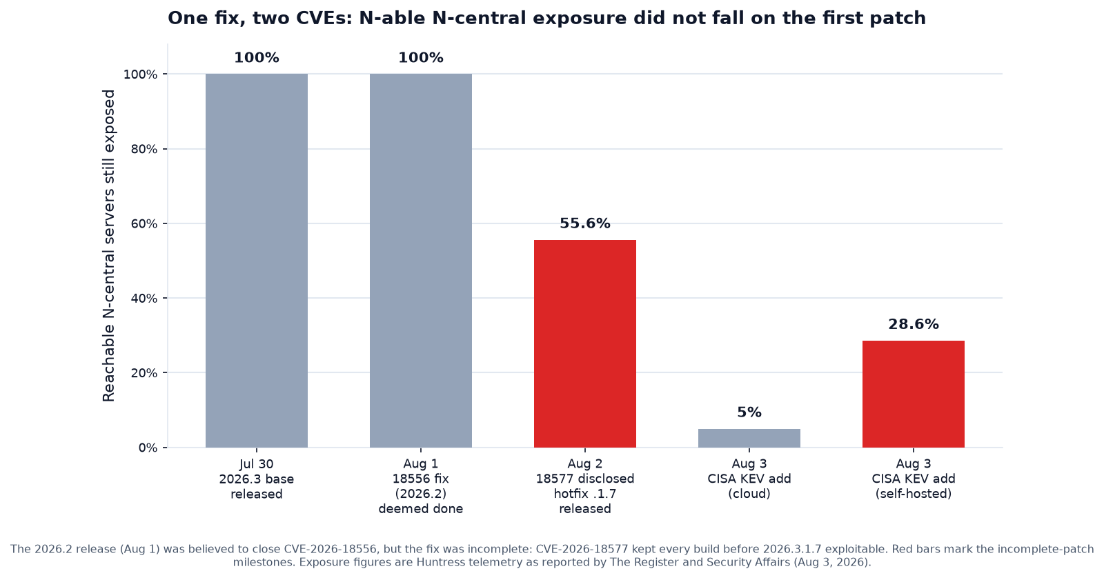 Bar chart titled one fix, two CVEs, showing the share of reachable N-able N-central servers still exposed at five milestones from July 30 to August 3, 2026. Exposure stays at 100 percent through the July 30 base release and the August 1 fix that was believed complete, then falls to 55.6 percent when the incomplete-patch follow-up CVE-2026-18577 and its hotfix are disclosed on August 2, and by August 3 sits near single digits for cloud-hosted servers but at 28.6 percent for self-hosted servers. The two incomplete-patch milestones are highlighted in red.