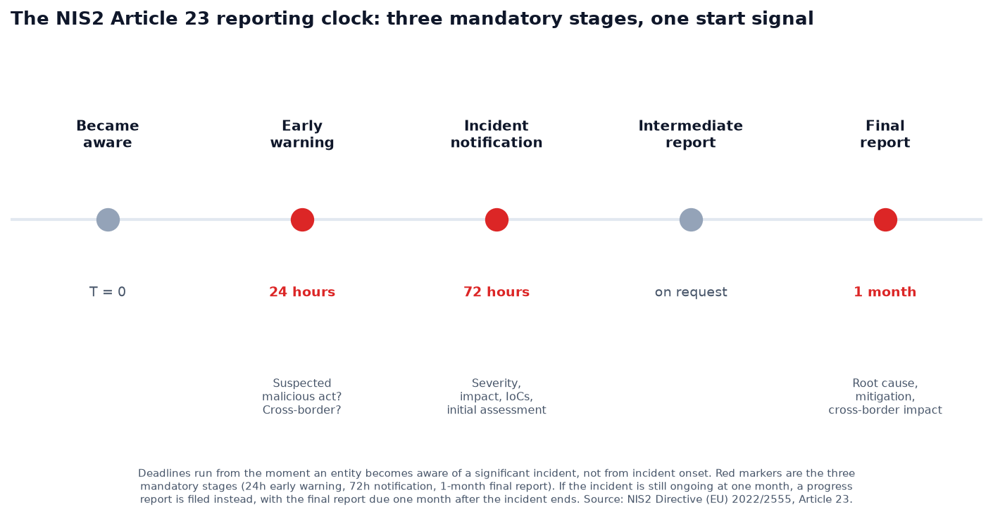 Horizontal timeline chart titled the NIS2 Article 23 reporting clock, showing five points measured from the moment an entity became aware of a significant incident: T equals zero at became aware, a 24-hour early warning, a 72-hour incident notification, an on-request intermediate report, and a one-month final report. The three mandatory stages at 24 hours, 72 hours, and one month are highlighted in red, and each is annotated with its required contents.