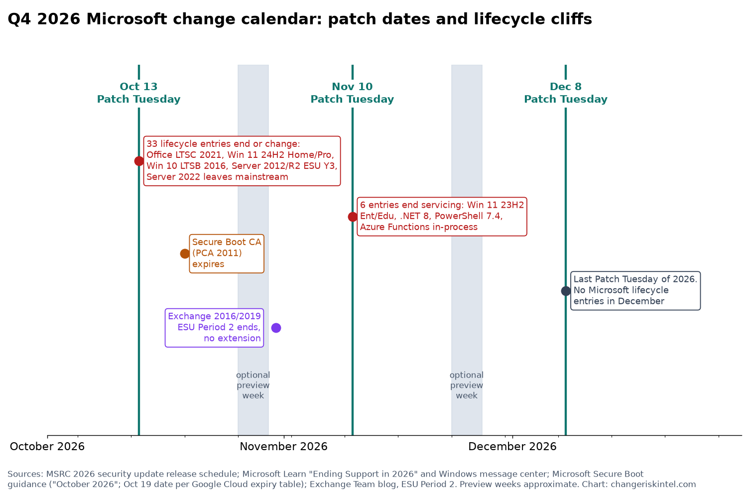 Timeline of Q4 2026 Microsoft change dates: Patch Tuesdays on October 13, November 10 and December 8; 33 lifecycle entries ending or changing on October 13; the Secure Boot Windows Production PCA 2011 certificate expiring around October 19; Exchange 2016/2019 ESU Period 2 ending at the end of October; 6 lifecycle entries ending servicing on November 10; and no lifecycle entries in December