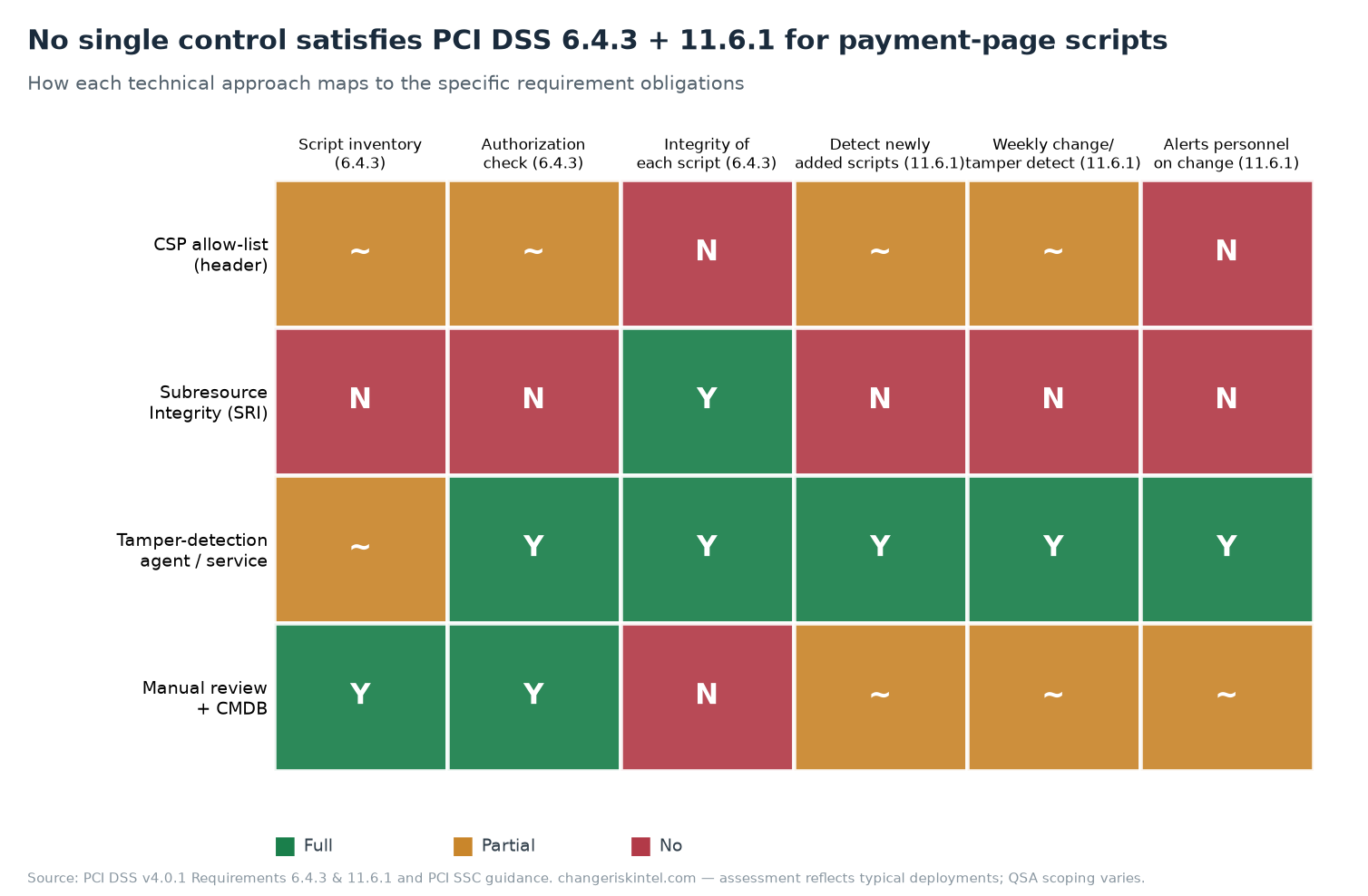 Matrix showing how CSP, Subresource Integrity, tamper-detection agents, and manual review map to each PCI DSS 6.4.3 and 11.6.1 obligation