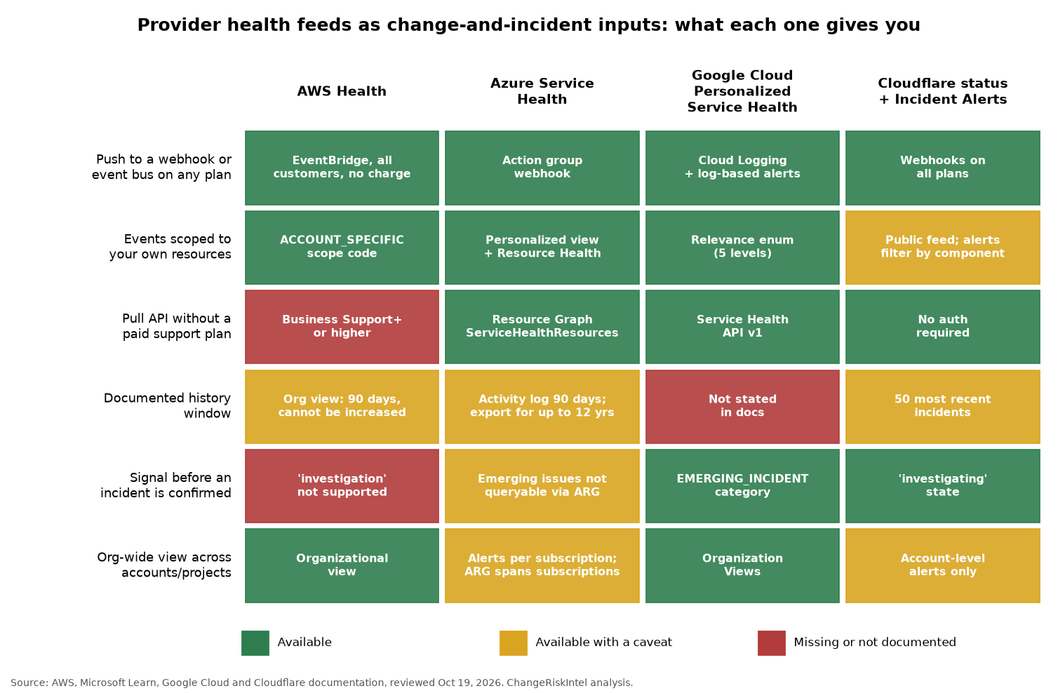 Capability matrix comparing AWS Health, Azure Service Health, Google Cloud Personalized Service Health and Cloudflare across six change-control criteria