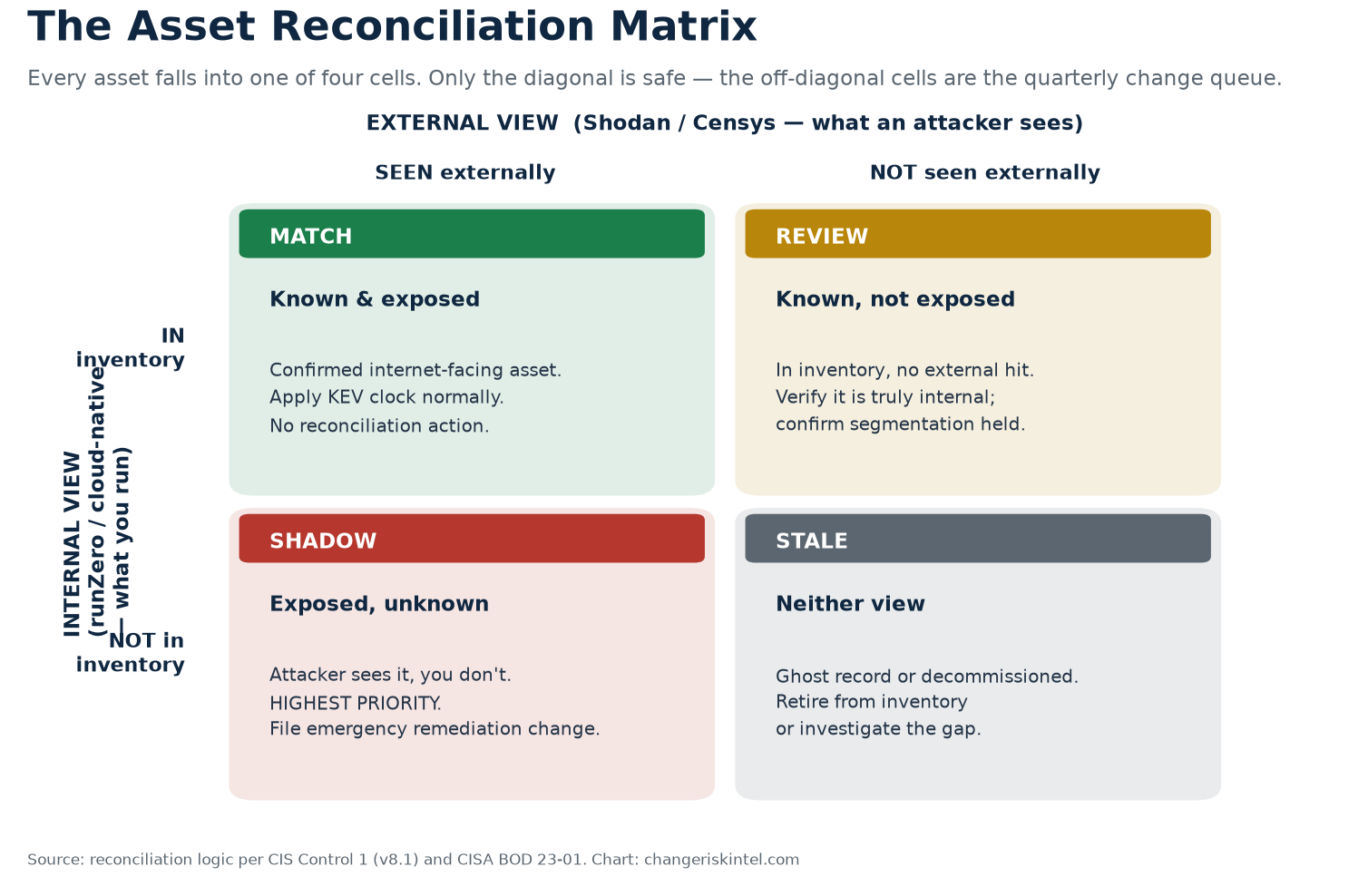 The Asset Reconciliation Matrix: a 2x2 grid crossing external view against internal inventory. Known-and-exposed (green, apply KEV clock), known-not-exposed (amber, verify segmentation), exposed-but-unknown (red, highest priority emergency remediation change), and neither view (grey, retire stale record)