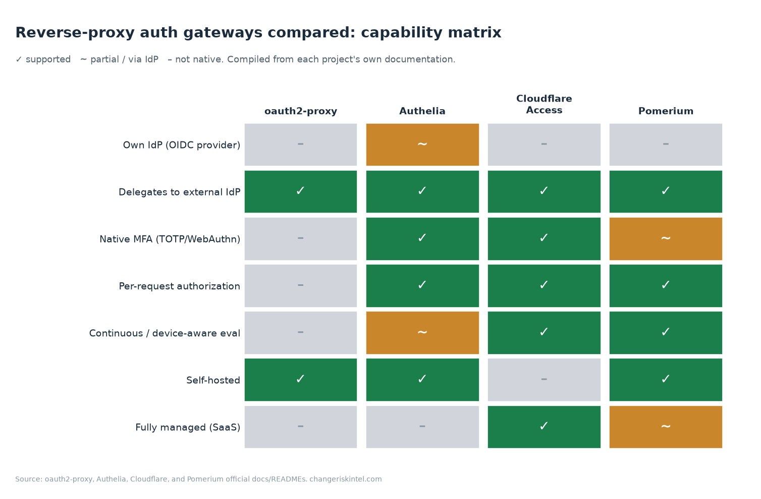 Capability matrix comparing oauth2-proxy, Authelia, Cloudflare Access, and Pomerium across own-IdP, external-IdP delegation, native MFA, per-request authorization, continuous evaluation, self-hosting, and managed SaaS.