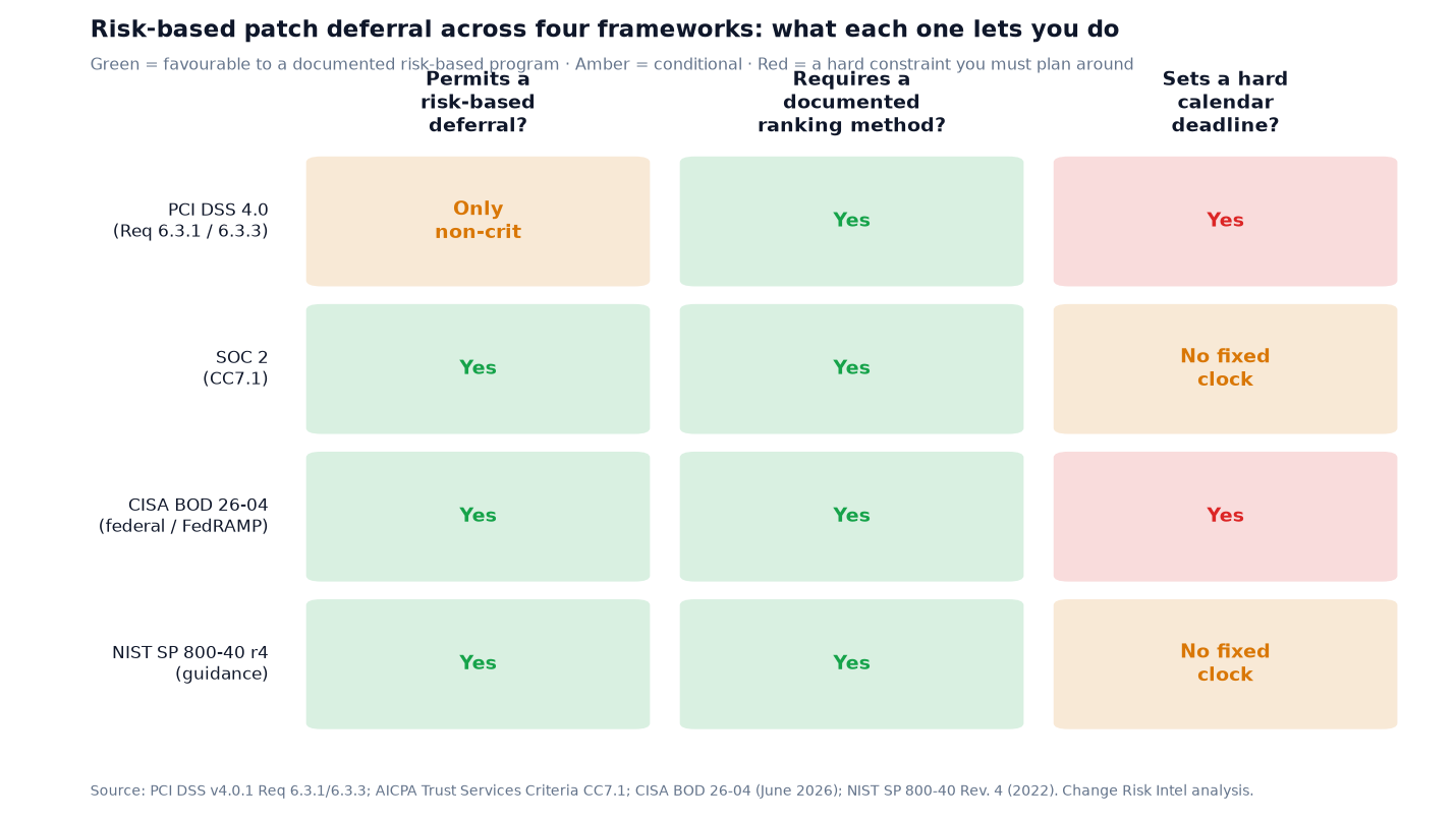 Comparison grid of four frameworks — PCI DSS 4.0, SOC 2 CC7.1, CISA BOD 26-04, and NIST SP 800-40 Rev. 4 — scored on whether each permits a risk-based deferral, requires a documented ranking method, and sets a hard calendar deadline. PCI DSS permits deferral only for non-critical items and sets a one-month clock for critical/high; SOC 2 and NIST permit risk-based deferral with no fixed clock; CISA BOD 26-04 is risk-based by design but sets hard 3, 14, and 60-day deadlines. All four require a documented ranking method.