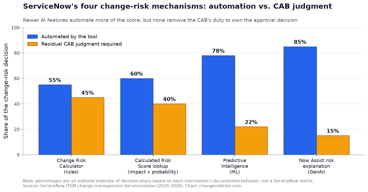 Grouped bar chart comparing four ServiceNow change-risk mechanisms. The rules-based Change Risk Calculator automates about 55 percent of the decision, the Calculated Risk Score lookup about 60 percent, Predictive Intelligence about 78 percent, and the Now Assist AI risk explanation about 85 percent, with residual CAB judgment falling from 45 percent to 15 percent across the four.