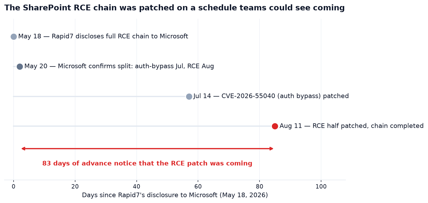 Horizontal timeline chart titled the SharePoint RCE chain was patched on a schedule teams could see coming. It plots four milestones by days since Rapid7 disclosed the chain to Microsoft on May 18 2026: May 18 disclosure to Microsoft, May 20 Microsoft confirms the split with auth-bypass in July and RCE in August, July 14 CVE-2026-55040 auth bypass patched, and August 11 the RCE half patched completing the chain in red. A red bracket spans from May 20 to August 11 and reads 83 days of advance notice that the RCE patch was coming.