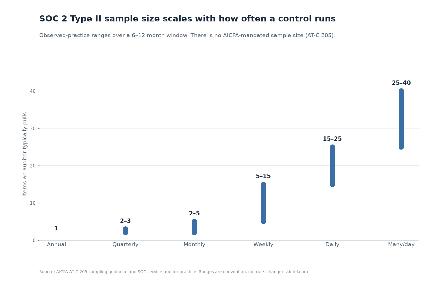 Bar chart of SOC 2 Type II sample sizes by control frequency, from one item for annual controls up to 25 to 40 for controls running many times a day, over a 6 to 12 month observation window