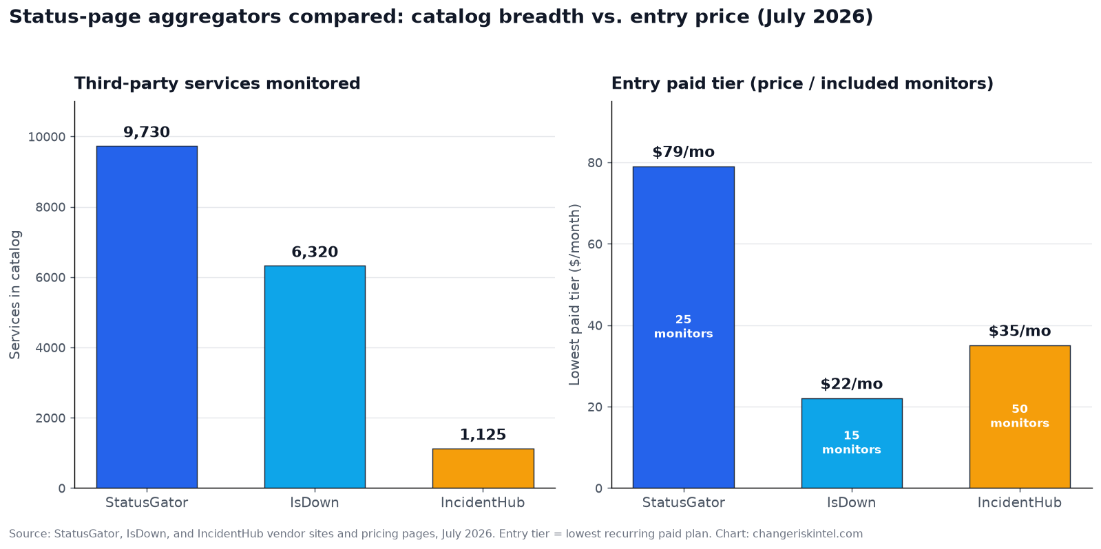 Two-panel bar chart. Left panel: third-party services monitored, with StatusGator at 9,730, IsDown at 6,320, and IncidentHub at 1,125. Right panel: entry paid tier price and included monitors, showing StatusGator at 79 dollars a month for 25 monitors, IsDown at 22 dollars a month for 15 monitors, and IncidentHub at 35 dollars a month for 50 monitors.