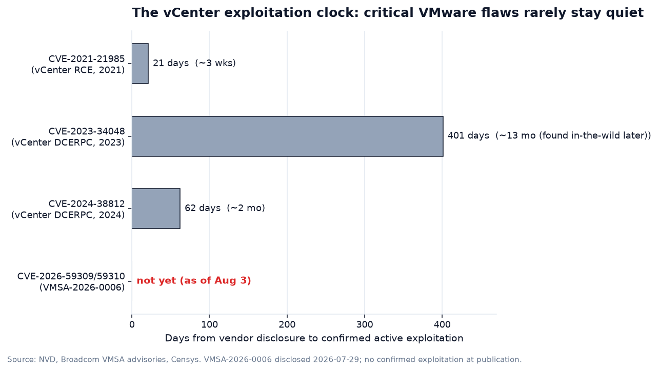 Horizontal bar chart comparing how many days elapsed between disclosure and confirmed active exploitation for four critical vCenter CVEs: CVE-2021-21985 about 21 days, CVE-2023-34048 about 401 days after being found exploited in the wild retroactively, CVE-2024-38812 about 62 days, and the new CVE-2026-59309/59310 from VMSA-2026-0006 with no confirmed exploitation yet as of August 3, 2026.