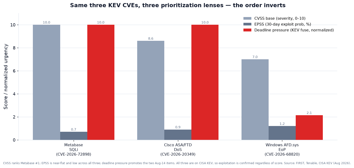 Bar chart comparing three August 11 2026 KEV CVEs (Metabase SQLi, Cisco ASA/FTD DoS, Windows AFD.sys EoP) across CVSS severity, EPSS 30-day probability, and normalized KEV deadline pressure, showing the priority order inverts depending on the lens