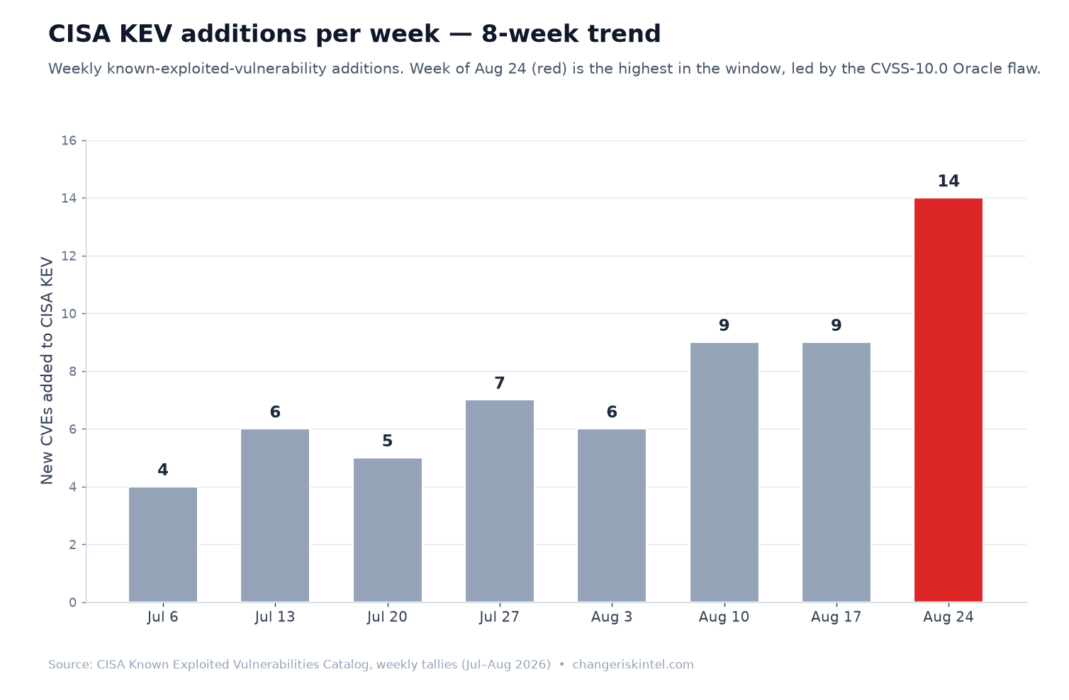 Bar chart of CISA KEV additions per week for the last eight weeks through the week of August 24, 2026, showing values of 4, 6, 5, 7, 6, 9, 9, and 14, with the current week highlighted in red