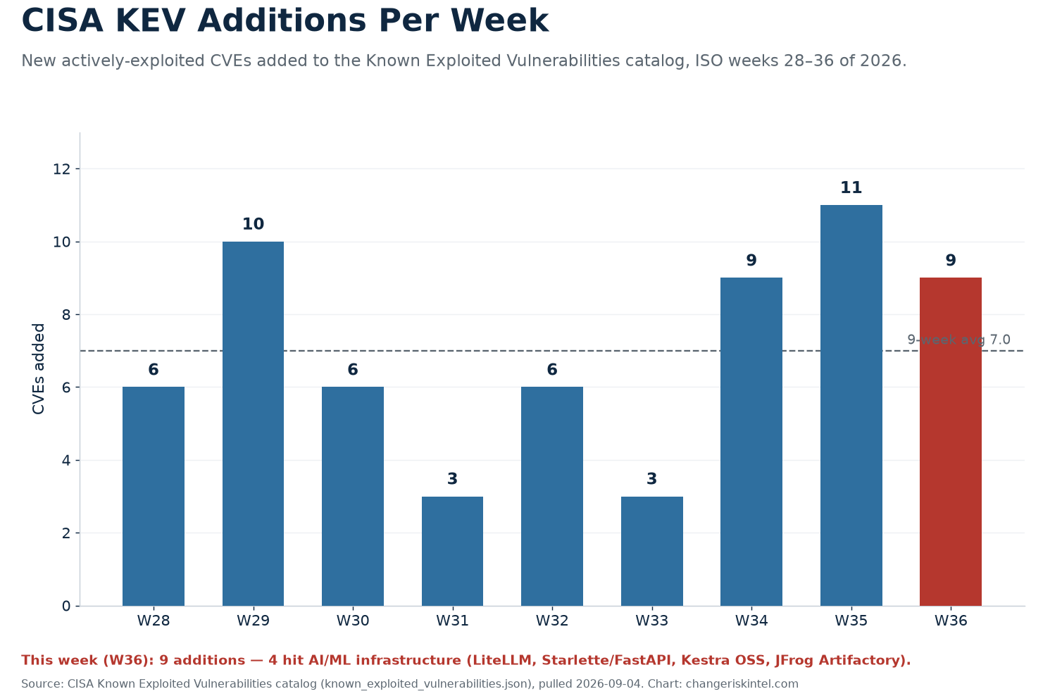 Bar chart of CISA KEV additions per ISO week from week 28 to week 36 of 2026, showing values of 6, 10, 6, 3, 6, 3, 9, 11, and 9, with the current week highlighted and a nine-week average line at 7.0