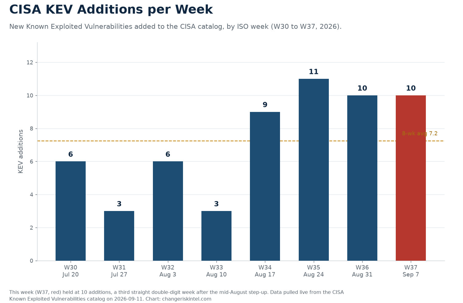 Bar chart of CISA Known Exploited Vulnerabilities catalog additions per week from week 30 through week 37 of 2026, with the current week highlighted, showing a rise from single digits in July to three straight double-digit weeks
