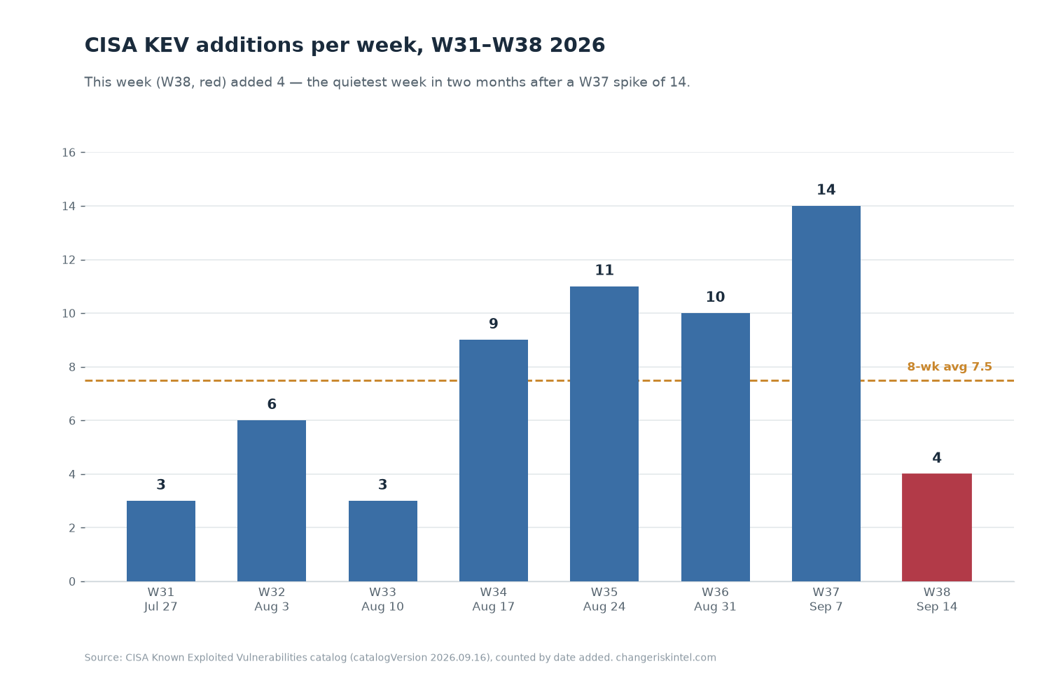 Bar chart of CISA KEV additions per week from week 31 to week 38 of 2026, showing this week at 4 against an eight-week average of 7.5