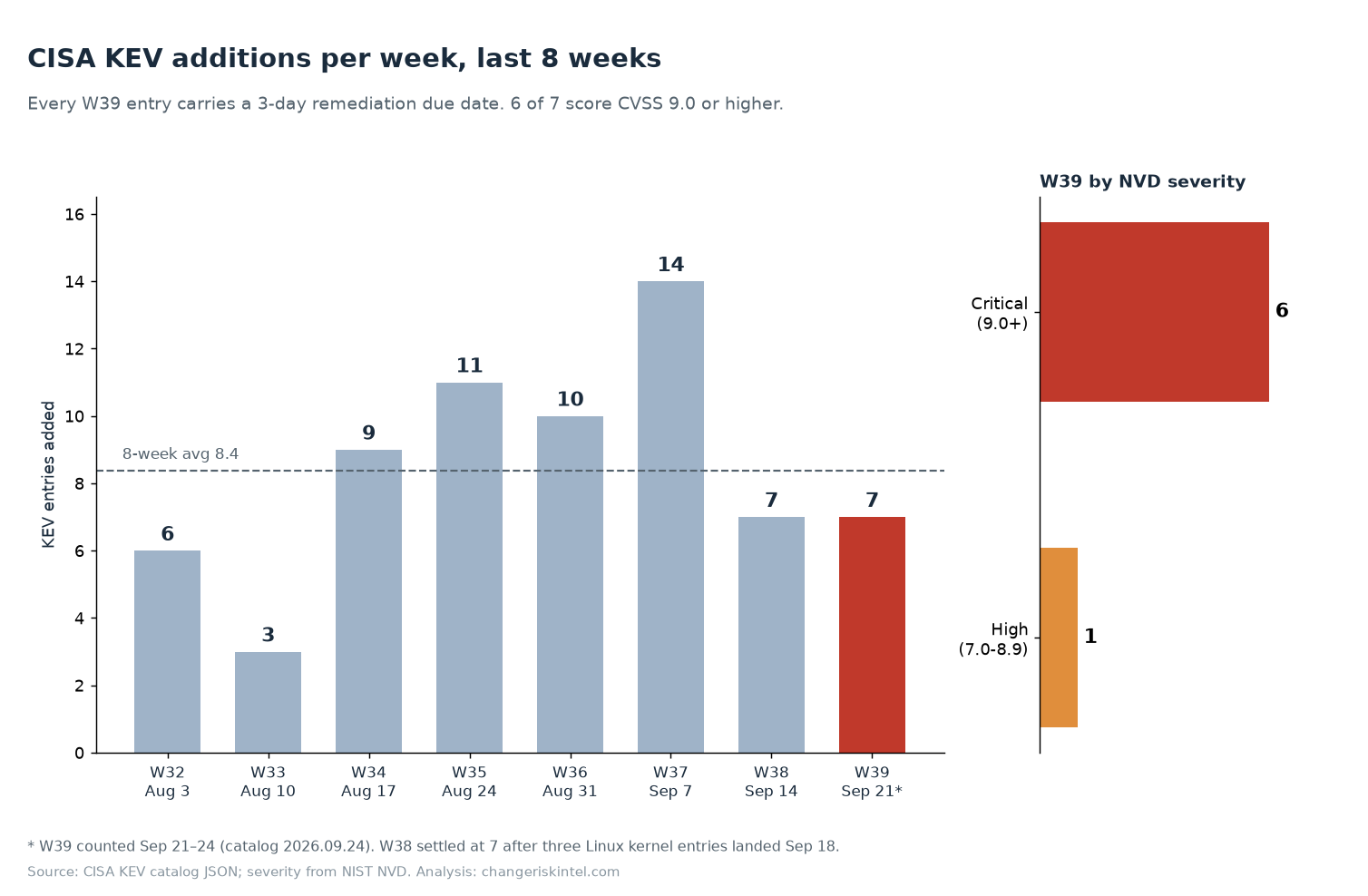 Bar chart of CISA KEV additions per week from week 32 to week 39 of 2026, with week 39 at 7 against an 8-week average of 8.4, and a side panel showing six critical and one high severity entry this week