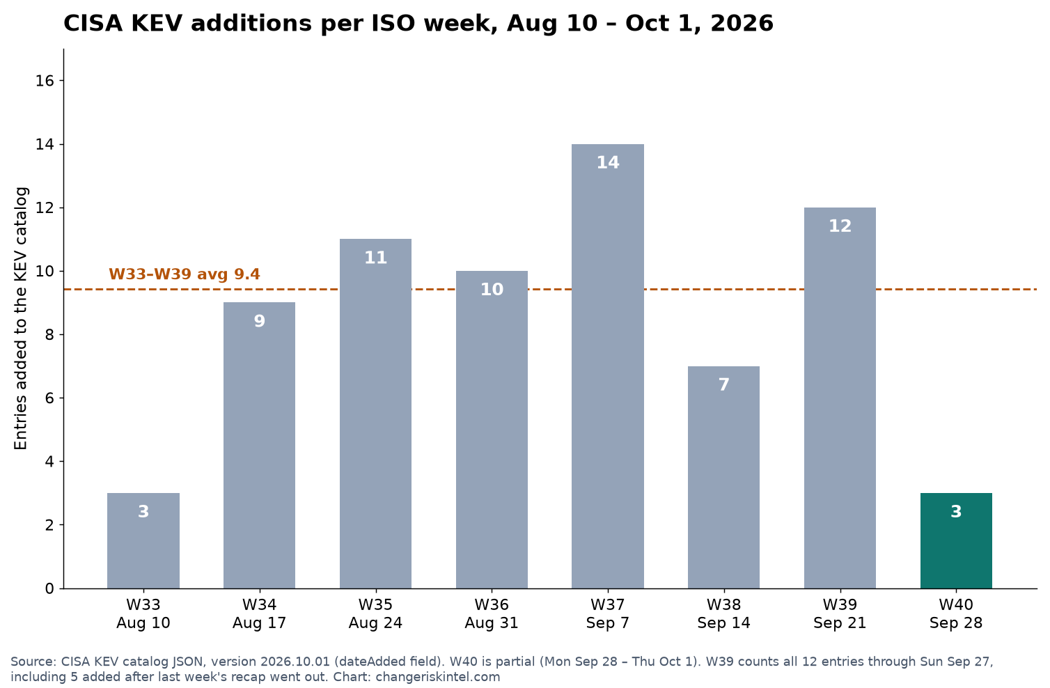 Bar chart of CISA KEV additions per ISO week from week 33 to week 40 of 2026: 3, 9, 11, 10, 14, 7, 12 and a partial 3, against a week 33 to 39 average of 9.4
