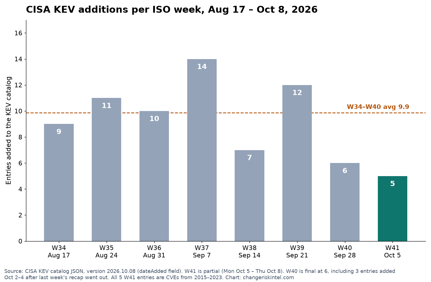 Bar chart of CISA KEV additions per ISO week from week 34 to week 41 of 2026: 9, 11, 10, 14, 7, 12, 6 and a partial 5, against a week 34 to 40 average of 9.9
