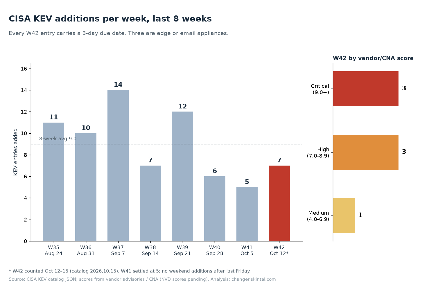 Bar chart of CISA KEV additions per ISO week from week 35 to week 42 of 2026: 11, 10, 14, 7, 12, 6, 5 and a partial 7, against an 8-week average of 9.0, with a side panel showing week 42 entries by vendor or CNA score: 3 critical, 3 high, 1 medium