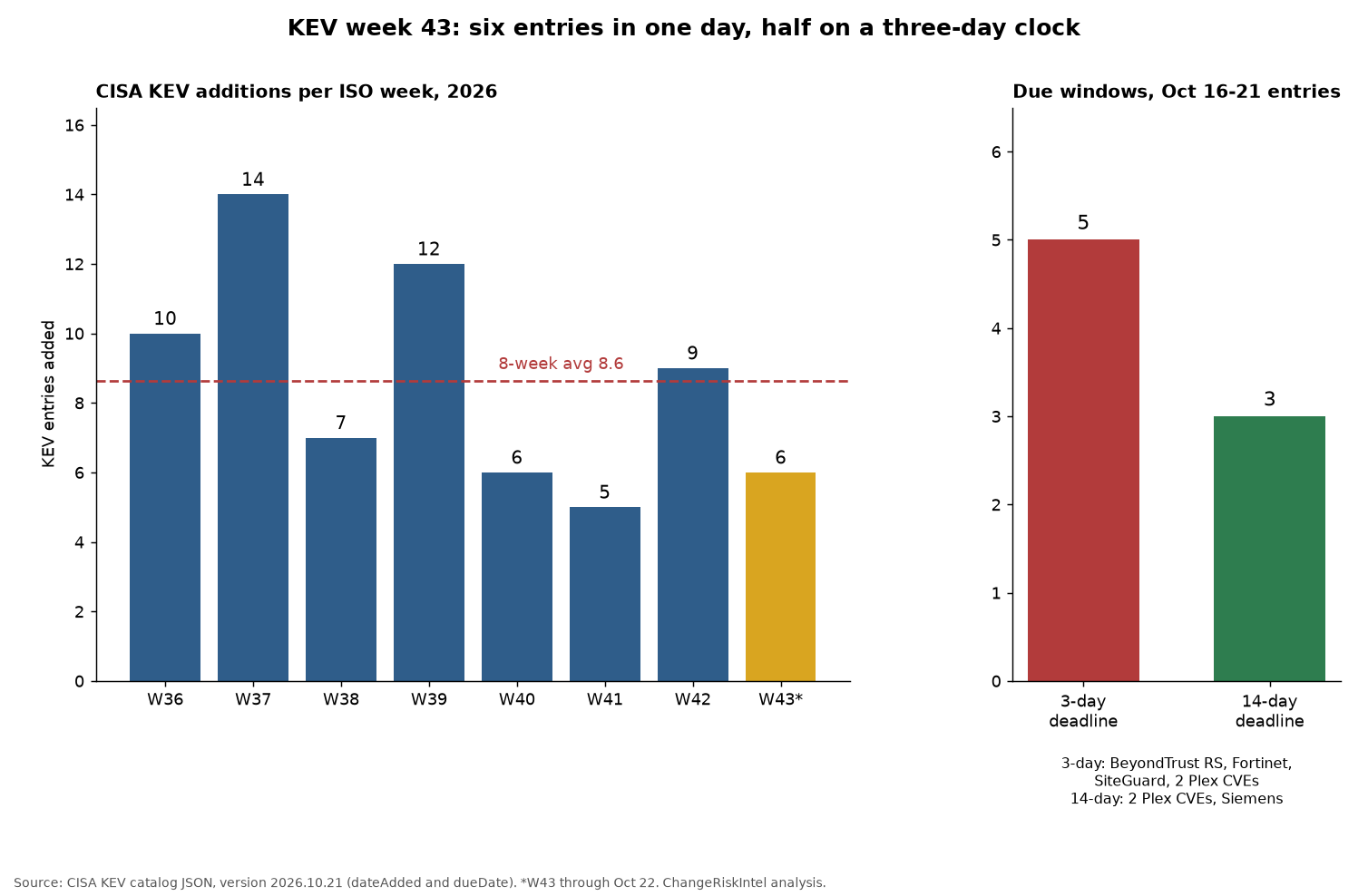 Bar chart of CISA KEV additions per ISO week from week 36 to week 43 of 2026: 10, 14, 7, 12, 6, 5, 9 and a partial 6, against an 8-week average of 8.6, with a side panel showing that five of the eight entries added October 16 to 21 had three-day deadlines and three had 14-day deadlines