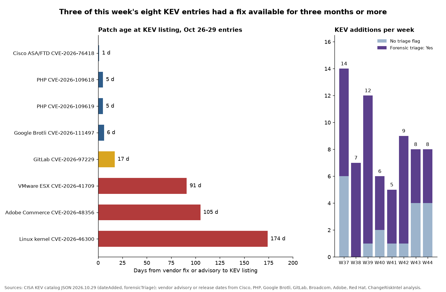 Two-panel chart. Left: days from vendor fix or advisory to KEV listing for the eight entries added October 26 to 29, from 1 day for Cisco ASA to 174 days for the Linux kernel Fragnesia flaw, with VMware ESX at 91 and Adobe Commerce at 105. Right: KEV additions per ISO week W37 to W44 of 2026 (14, 7, 12, 6, 5, 9, 8, 8) split by forensic triage flag