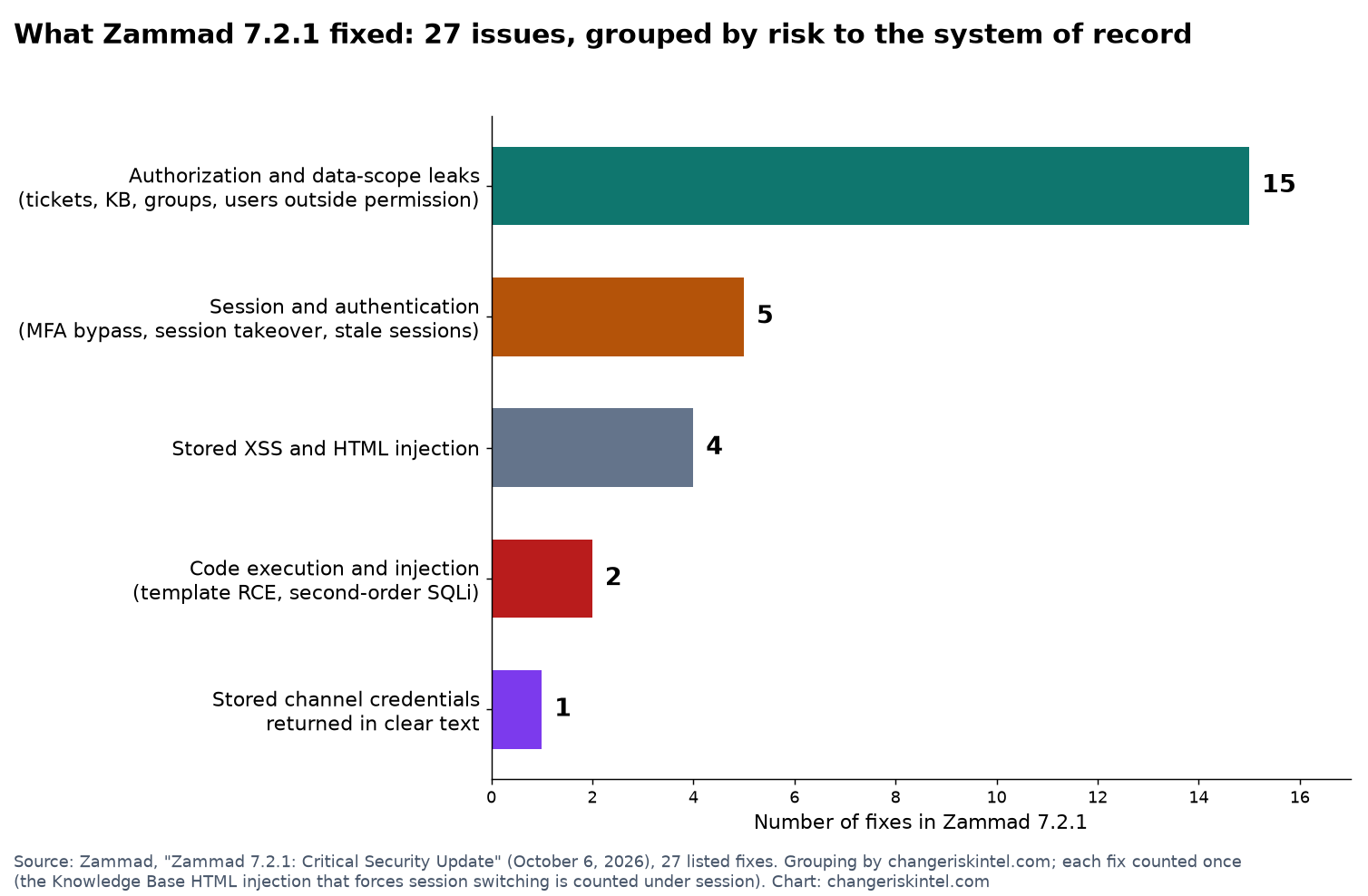 Horizontal bar chart of the 27 fixes in Zammad 7.2.1, grouped by category: 15 authorization and data-scope leaks, 5 session and authentication issues, 4 stored XSS and HTML injection issues, 2 code execution and injection issues, and 1 case of stored channel credentials returned in clear text